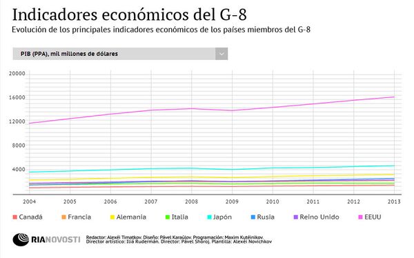 Indicadores económicos del G-8 Indicadores económicos del G-8 - Sputnik Mundo