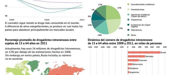 Panorama mundial del consumo y la producción de drogas Panorama mundial del consumo y la producción de drogas - Sputnik Mundo