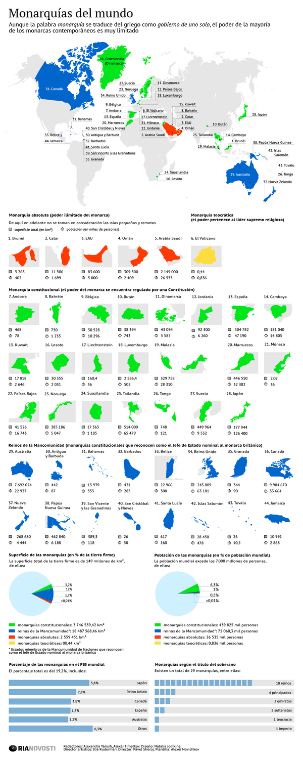 Monarquías del mundo Monarquías del mundo - Sputnik Mundo