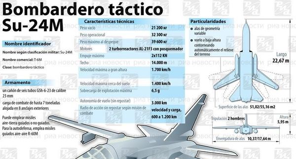 Bombardero táctico Su-24M Bombardero táctico Su-24M - Sputnik Mundo
