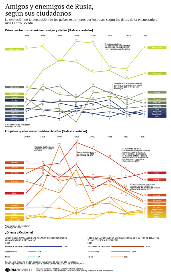 Amigos y enemigos de Rusia, según sus ciudadanos - Sputnik Mundo