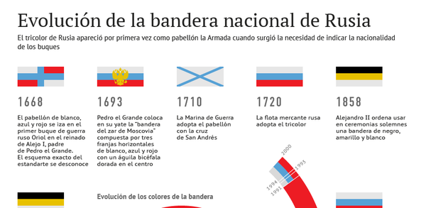 Evolución de la bandera nacional de Rusia - Sputnik Mundo