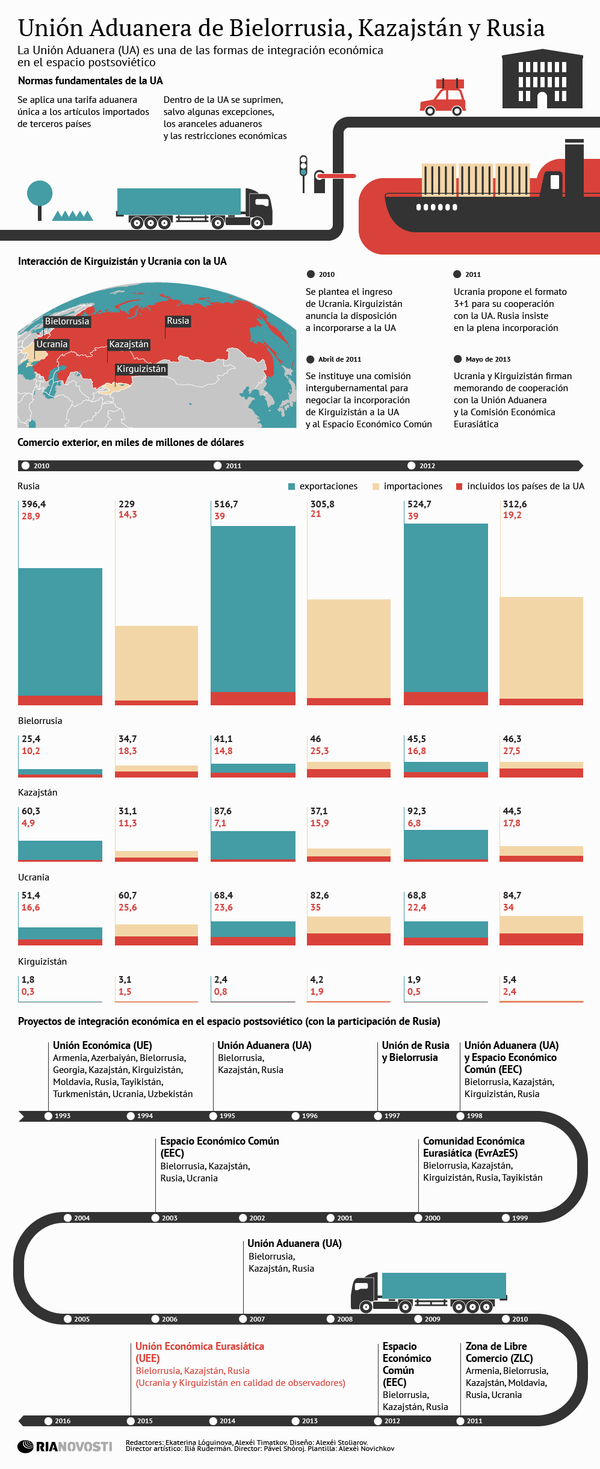 Unión Aduanera de Bielorrusia, Kazajstán y Rusia - Sputnik Mundo