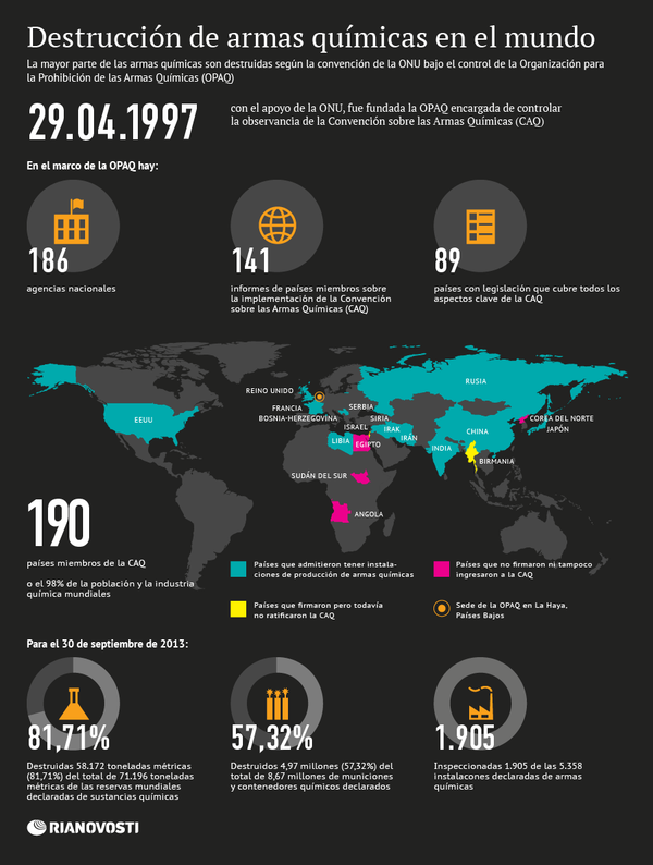 Destrucción de armas químicas en el mundo Destrucción de armas químicas en el mundo - Sputnik Mundo