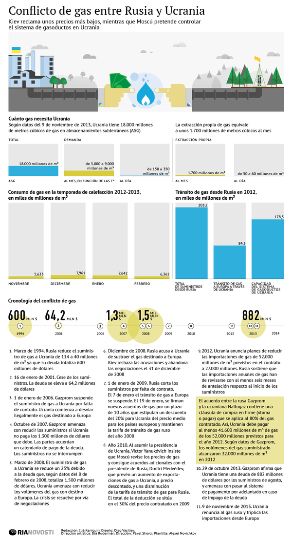 Conflicto de gas entre Rusia y Ucrania - Sputnik Mundo
