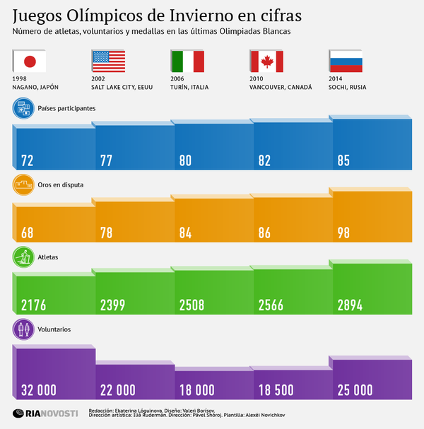Juegos Olímpicos de Invierno en cifras - Sputnik Mundo
