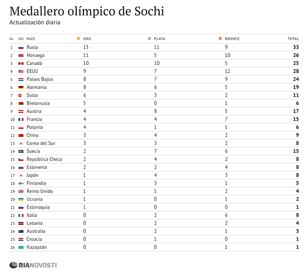 Medallero olímpico de Sochi 2014 - Sputnik Mundo