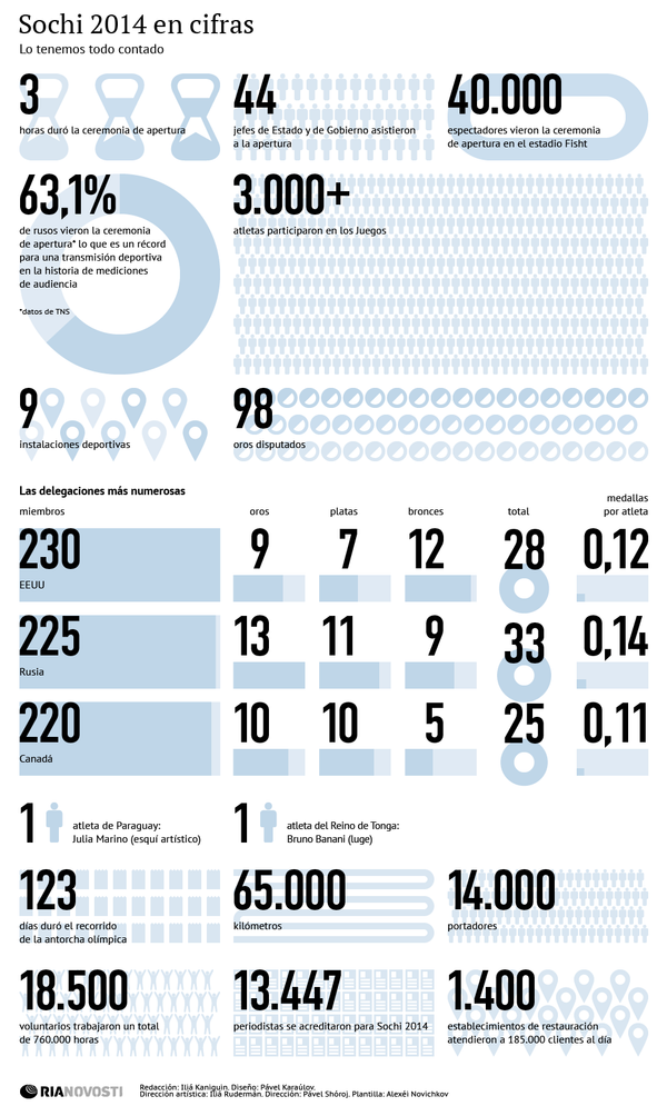 Sochi 2014 en cifras - Sputnik Mundo