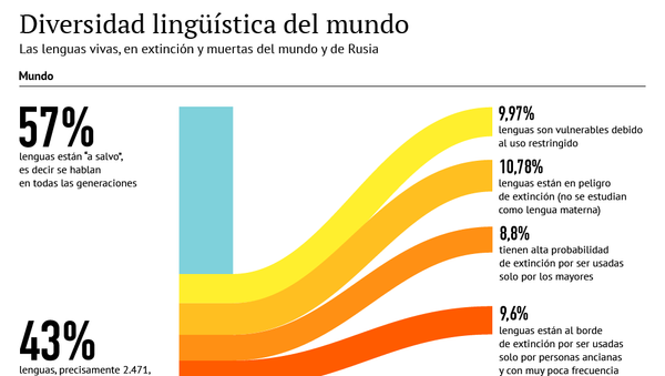 Diversidad lingüística del mundo - Sputnik Mundo