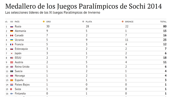 Medallero de los Juegos Paralímpicos de Sochi 2014 - Sputnik Mundo