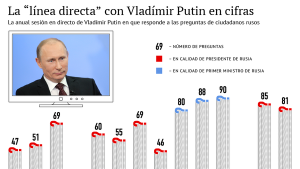 La “línea directa” con Vladímir Putin en cifras - Sputnik Mundo