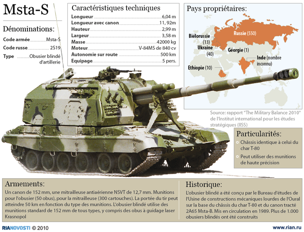 Msta-S Msta-S - Sputnik Mundo