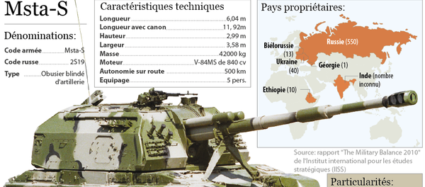 Msta-S Msta-S - Sputnik Mundo