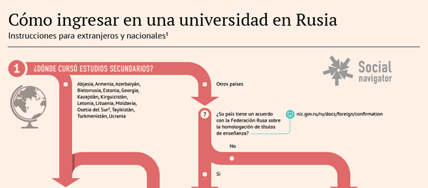 Cómo ingresar en una universidad en Rusia - Sputnik Mundo