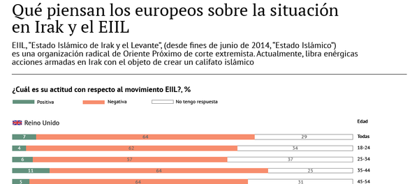 Qué piensan los europeos sobre la situación en Irak y del EIIL - Sputnik Mundo