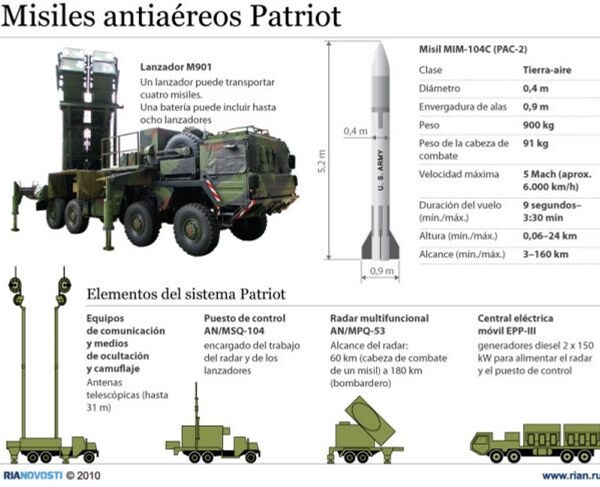 Misiles antiaéreos Patriot - Sputnik Mundo