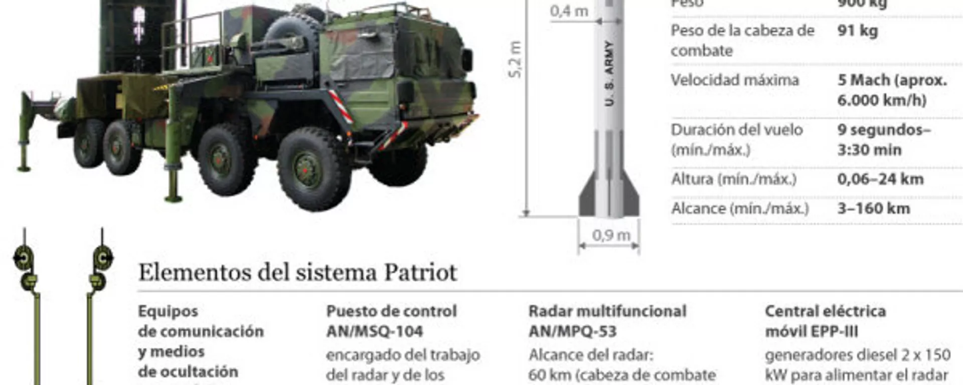 Misiles antiaéreos Patriot - Sputnik Mundo, 1920, 08.06.2010