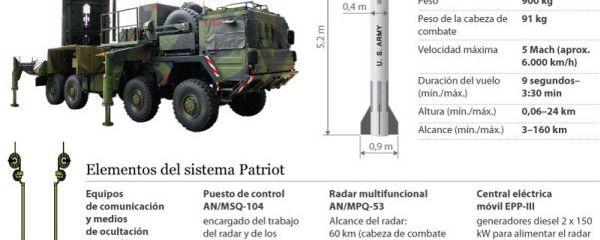 Misiles antiaéreos Patriot Misiles antiaéreos Patriot - Sputnik Mundo