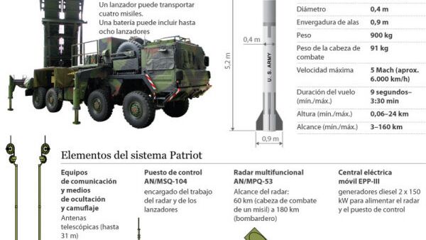 Misiles antiaéreos Patriot - Sputnik Mundo