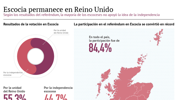 Resultados de la votación en Escocia - Sputnik Mundo