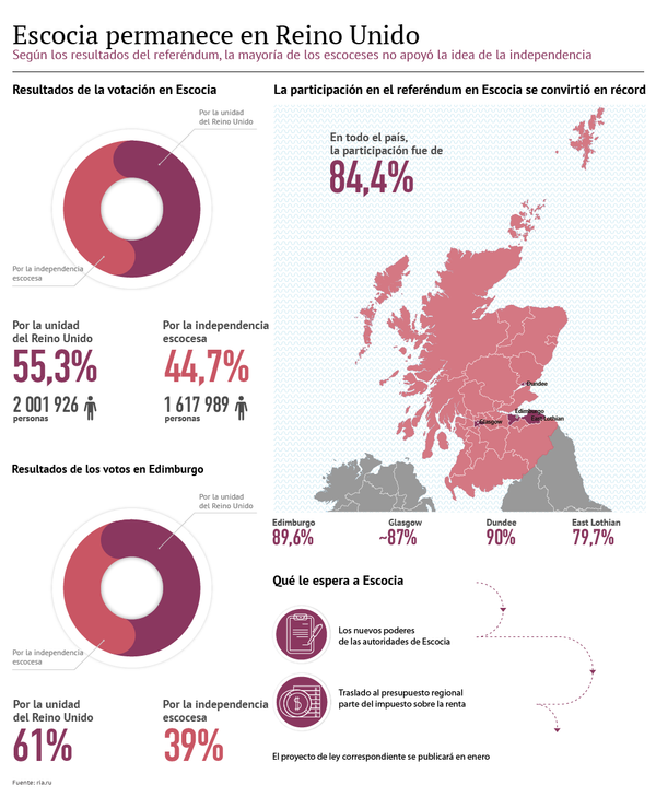 Resultados de la votación en Escocia  - Sputnik Mundo