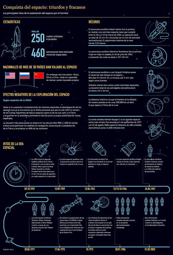 Conquista del espacio: triunfos y fracasos - Sputnik Mundo