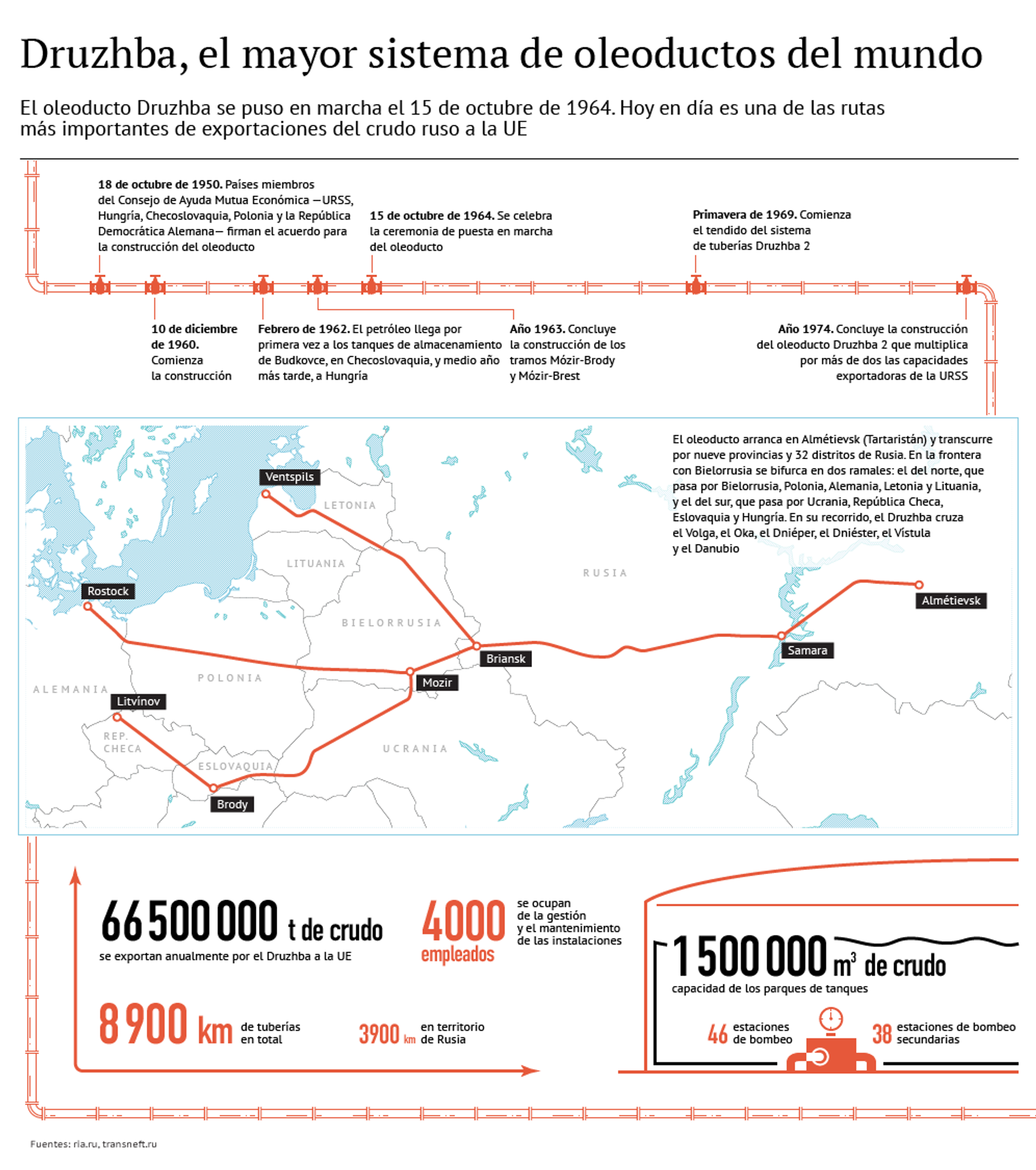 Oleoducto Druzhba - Sputnik Mundo, 1920, 25.08.2024