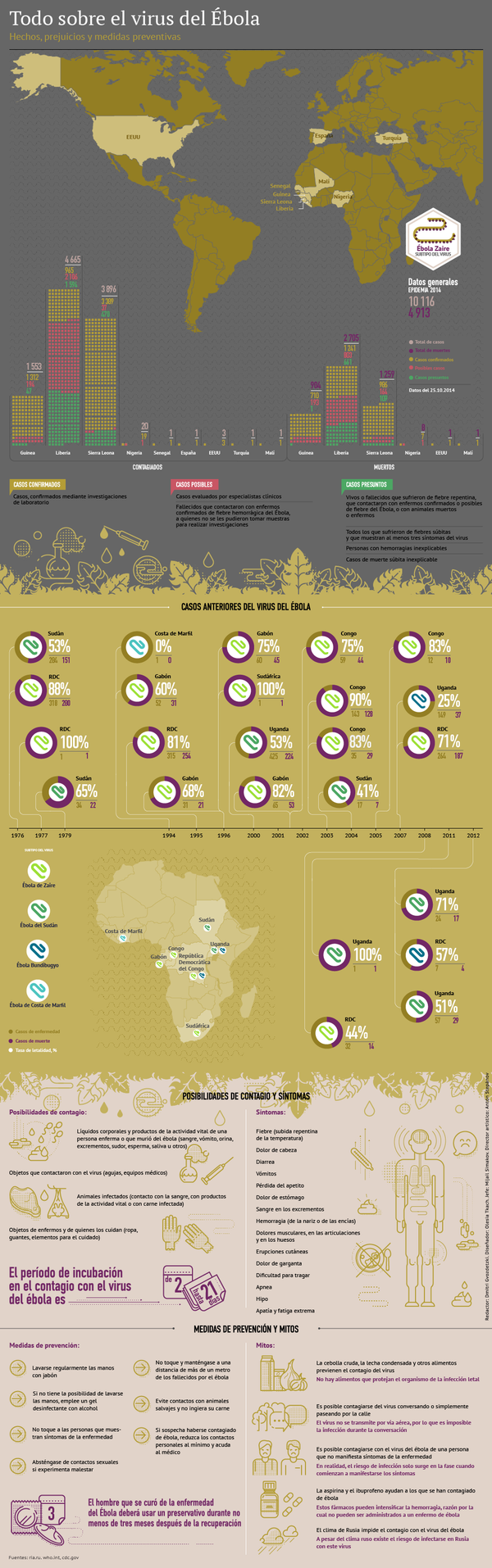 El virus del Ébola: focos de propagación, síntomas y prevención - Sputnik Mundo